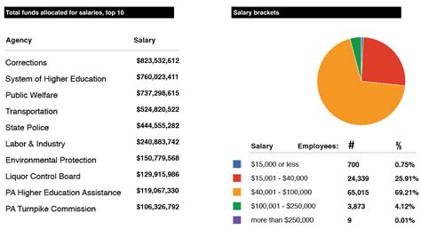 government website that shows salaries.